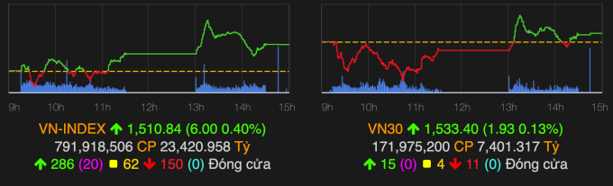 VN-Index vượt 1.510 điểm trong phiên 21/2. Ảnh: VNDirect