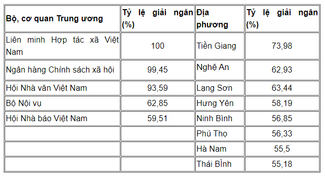 ty le giai ngan von dau tu cong