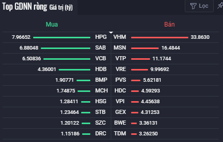 Các cổ phiếu có giá trị mua (bán) ròng của khối ngoại lớn nhất phiên 17/8. Nguồn: Fialda.