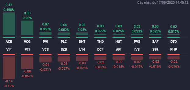 Các cổ phiếu có ảnh hưởng lớn nhất đến HNX-Index phiên 17/8. Nguồn: Fialda.