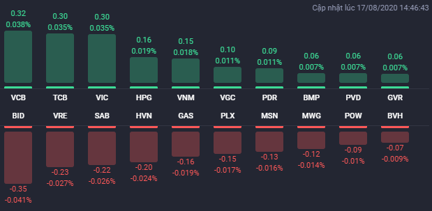 Các cổ phiếu có ảnh hưởng lớn nhất đến VN-Index phiên 17/8. Nguồn: Fialda.