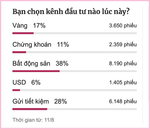 Trong 5 kênh đầu tư truyền thống của người Việt, bất động sản vẫn đang chiếm tỷ trọng lớn nhất.(Nguồn: VNExpress.net tháng 8/2020)