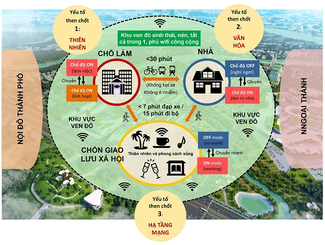 Mô hình khu ven đô sinh thái, nén tất cả trong 1 thời đại 4.0 và hậu Covid, do tác giả và đồng nghiệp Nhật đề xuất cho đô thị lớn ở Việt Nam, giúp giảm tải nội đô