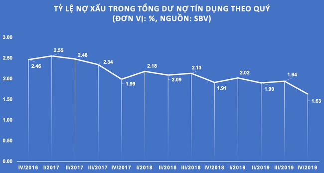 Nợ xấu (chưa bao gồm VAMC và các nhóm theo biện pháp phân loại riêng) giảm xuống mức thấp trước khi Covid-19 xảy ra