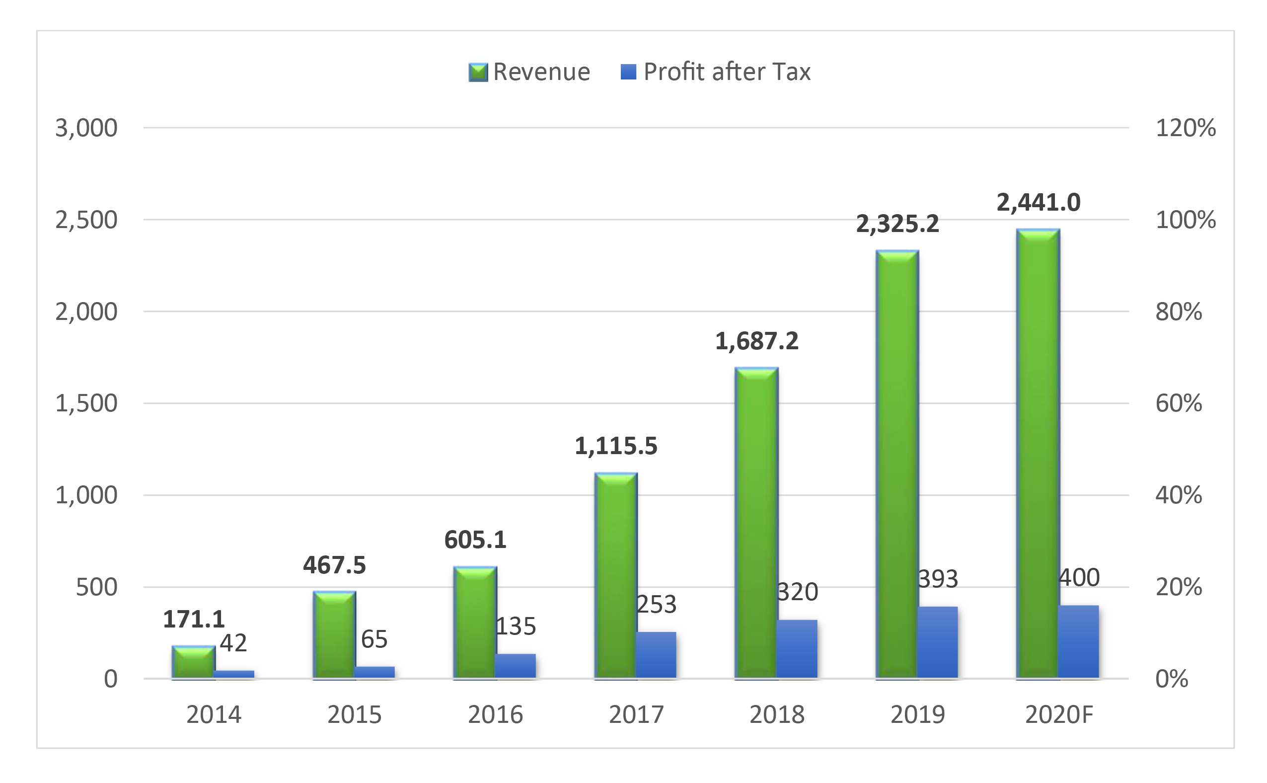 Doanh thu và lợi nhuận sau thuế của Cen Land 2014 - 2020