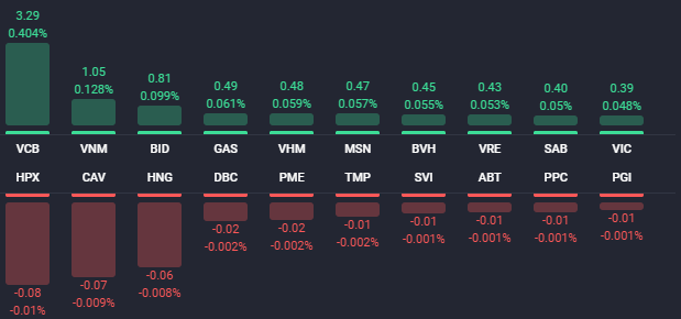Các cổ phiếu ảnh hưởng lớn nhất đến VN-Index phiên 4/8. Nguồn: Fialda.