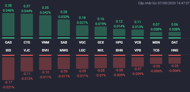 Các cổ phiếu ảnh hưởng lớn nhất lên VN-Index. Nguồn: Fialda.