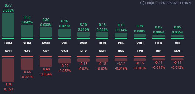 Các cổ phiếu ảnh hưởng lớn nhất đến VN-Index phiên 4/9. Nguồn: Fialda.