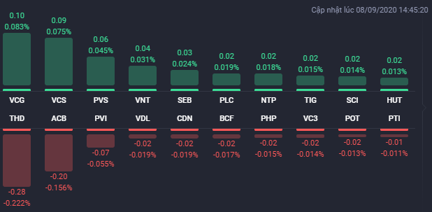 Các cổ phiếu ảnh hưởng lớn nhất đến HNX-Index phiên 8/9. Nguồn: NDH.