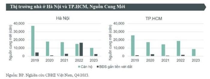 Chuyên gia CBRE: Nguồn cung nhà ở tại Hà Nội và TP HCM ‘chạm đáy’ trong 10 năm qua- Ảnh 2.