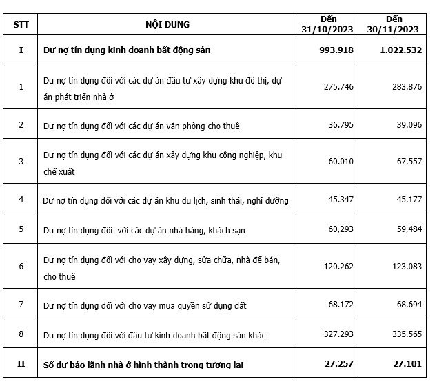 Báo cáo của Bộ Xây dựng cũng nêu rõ, dư nợ tín dụng của các dự án đầu tư xây dựng khu đô thị và dự án phát triển nhà ở là 283.876 tỷ đồng. Ảnh: Markettimes