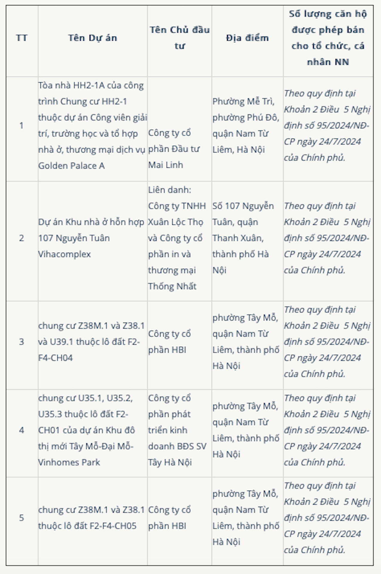 Hà Nội công bố 5 dự án được bán cho người nước ngoài, giá từ 60-100 triệu/m2- Ảnh 1.