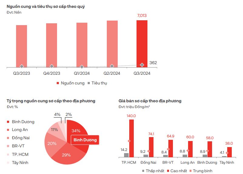 Thị trường đất nền quý III/2024: Thanh khoản tăng, giá neo ở mức cao- Ảnh 1.