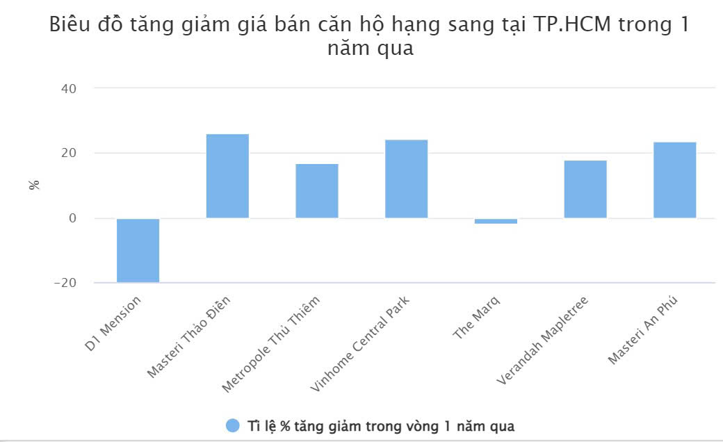 Biến động giá căn hộ Sài Gòn, dự án của CapitaLand thành trái đắng của nhà đầu tư- Ảnh 1.