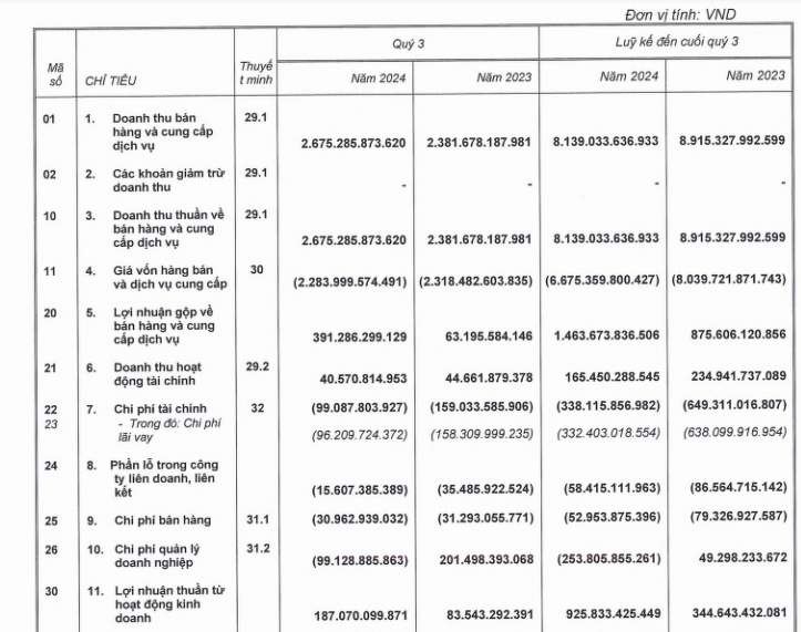 Vinaconex (VCG): Lãi quý III/2024 tăng gấp hơn 5 lần cùng kỳ- Ảnh 1.