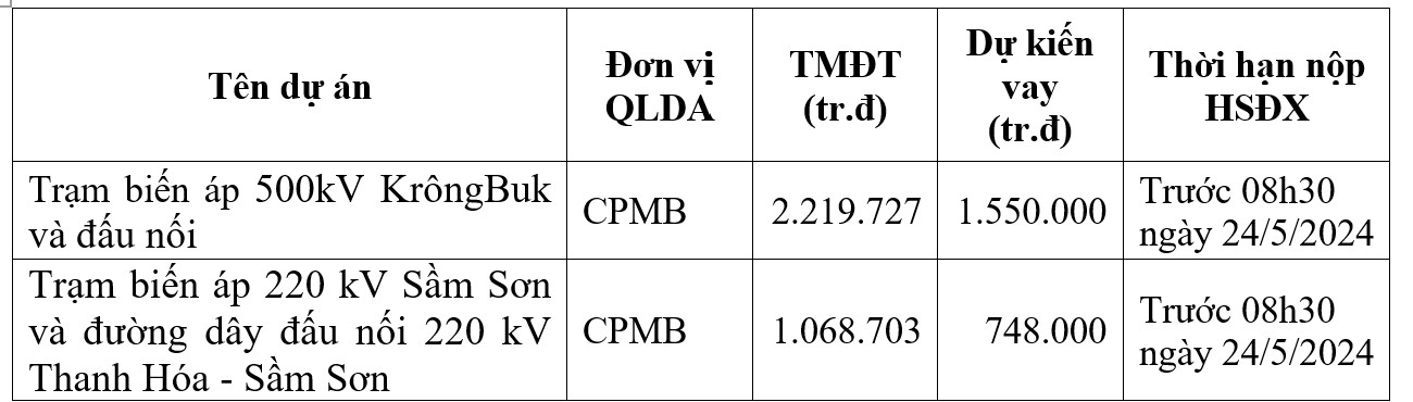 Thông báo mời thu xếp vốn Dự án trạm biến áp 500kV KrôngBuk và đấu nối; Dự án Trạm biến áp 220kV Sầm Sơn và đường dây đấu nối 220kV Thanh Hóa - Sầm Sơn- Ảnh 1.