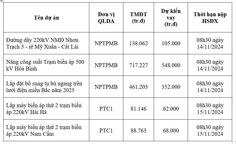 EVNNPT thông báo mời thu xếp vốn 5 dự án truyền tải điện- Ảnh 1.