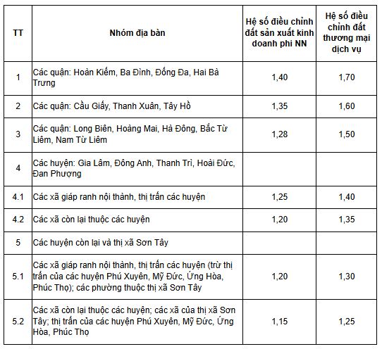 Hà Nội: Chấp thuận nguyên tắc xác định giá đất làm căn cứ giải quyết hồ sơ nghĩa vụ tài chính, thuế về đất đai - Ảnh 1.