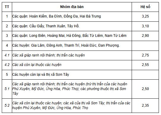 Hà Nội: Chấp thuận nguyên tắc xác định giá đất làm căn cứ giải quyết hồ sơ nghĩa vụ tài chính, thuế về đất đai - Ảnh 2.