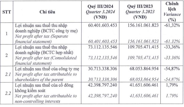 Quý III/2024: Đất Xanh giảm 33% lợi nhuận, bất động sản dở dang chiếm hơn 11.300 tỷ đồng- Ảnh 1.