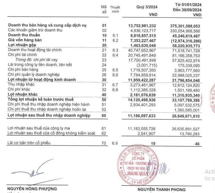 Địa ốc Hoàng Quân: Lợi nhuận quý III/2024 gấp 9 lần cùng kỳ- Ảnh 1.