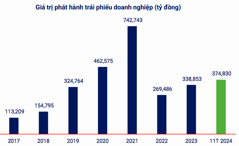 Thấy gì từ việc doanh nghiệp bất động sản ồ ạt phát hành trái phiếu dịp cuối năm?- Ảnh 1.