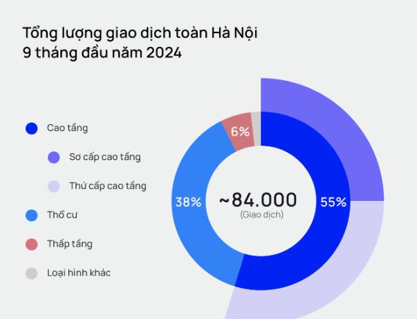 Tổng lượng giao dịch toàn Hà Nội trong 9 tháng đầu năm 2024. Ảnh: One Housing