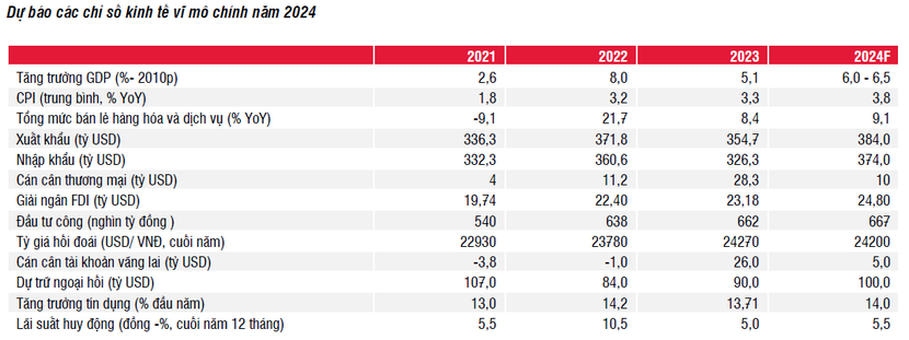 SSI Research: VN-Index có thể lên 1.300 điểm vào cuối năm 2024- Ảnh 2.
