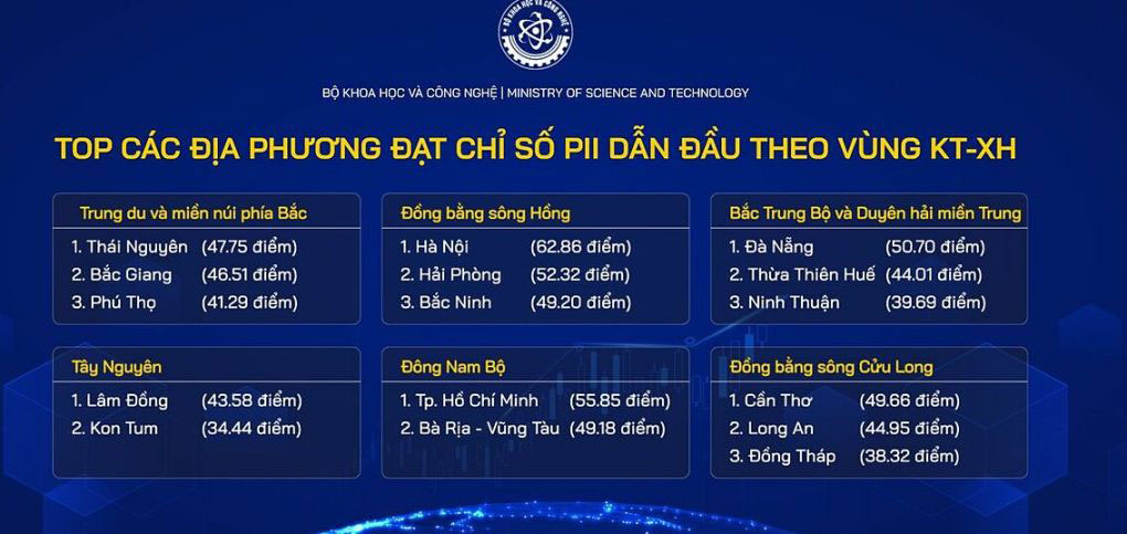 Thái Nguyên vào nhóm 10 tỉnh, thành phố có Chỉ số đổi mới sáng tạo cao nhất toàn quốc- Ảnh 2.
