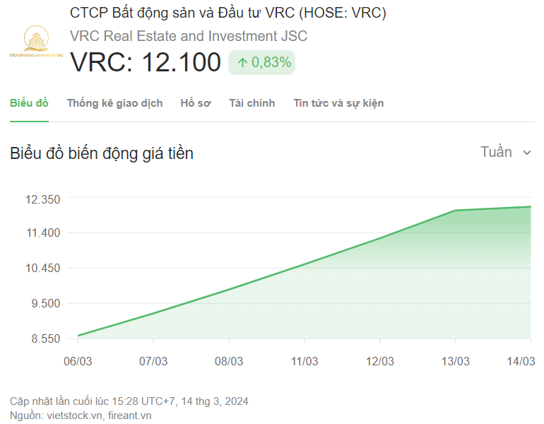 Đồ thị giá cổ phiếu VRC diễn ra từ 6/3/2024 - 14/3/2024. (Nguồn: vietstock.vn, fireant.vn)