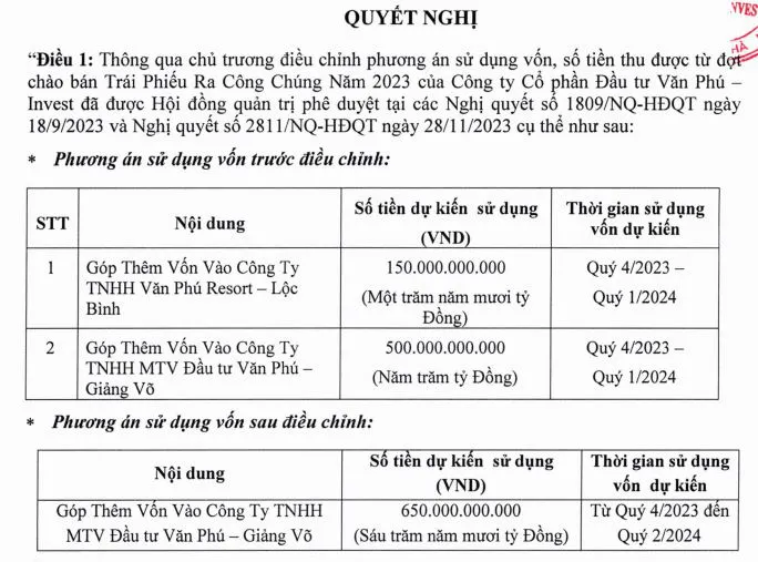Văn Phú - Invest bất ngờ ngừng rót thêm vốn vào siêu dự án ở Huế, dồn 650 tỷ đồng trái phiếu cho Grandeur Palace Giảng Võ- Ảnh 1.