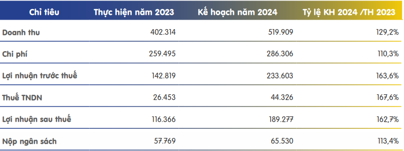 Một số chỉ tiêu kinh doanh trong Kế hoạch năm 2024 của Sonadezi Long Bình.