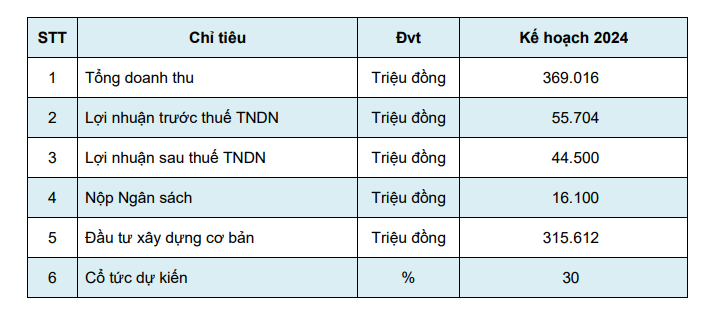 Phát triển Đô thị Công nghiệp số 2 (D2D) tiếp đà tăng trưởng, đặt mục tiêu lợi nhuận năm 2024 tăng 73%- Ảnh 2.