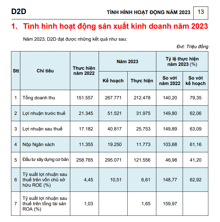 Phát triển Đô thị Công nghiệp số 2 (D2D) tiếp đà tăng trưởng, đặt mục tiêu lợi nhuận năm 2024 tăng 73%- Ảnh 1.