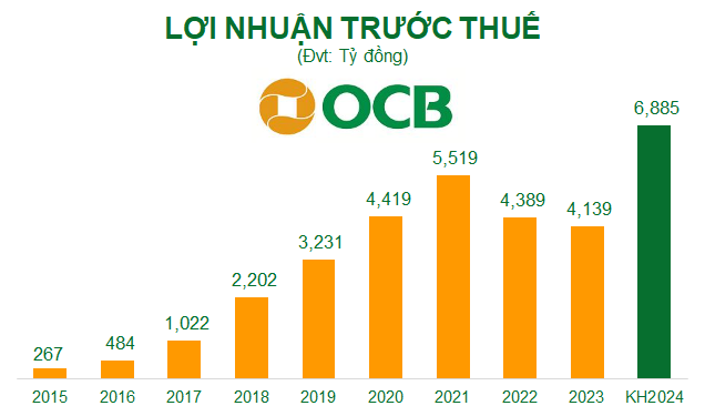 Năm 2024, OCB tự tin sẽ đạt được kế hoạch lãi trước thuế 6.885 tỷ đồng- Ảnh 3.
