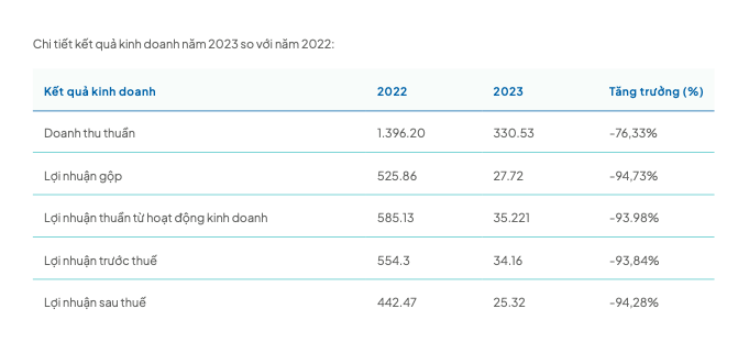 Khải Hoàn Land (KHG): Tiếp tục làm việc với các địa phương để gia tăng quỹ đất trong năm 2024- Ảnh 2.