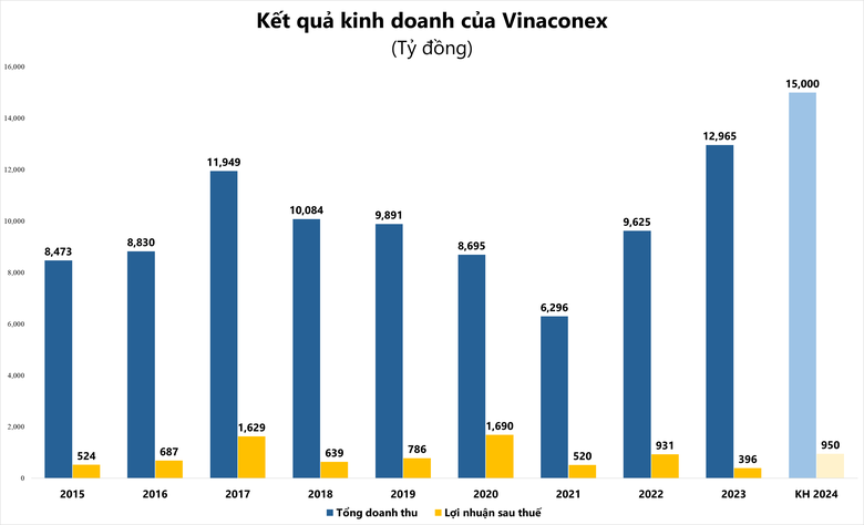 Chủ tịch Vinaconex Đào Ngọc Thanh chia sẻ về mục tiêu phá đỉnh doanh thu năm 2024- Ảnh 1.