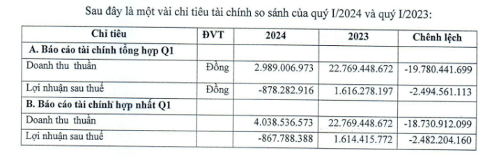 Quý I/2024, Coma 18 vẫn chưa thoát lỗ
- Ảnh 1.