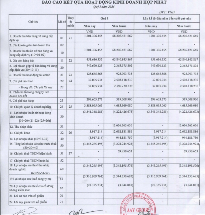 Doanh nghiệp bất động sản (6/5 - 12/5): AAV Group lỗ ròng liên tiếp 6 kỳ, DIC Corp lỗ kỷ lục hơn 121,2 tỷ đồng- Ảnh 1.