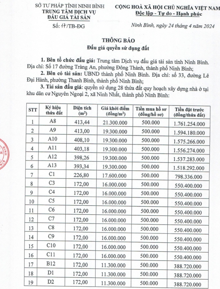 Ninh Bình đấu giá hàng trăm lô đất trong tháng 5 và tháng 6, giá khởi điểm từ 5 triệu đồng/m2

- Ảnh 1.