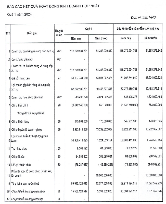 Báo cáo kết quả hoạt động kinh doanh hợp nhất của SJ Group trong quý I năm 2024.