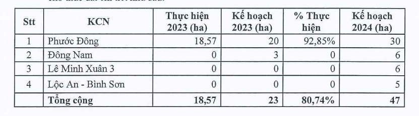 Kế hoạch cho thuê đất của Đầu tư Sài Gòn VRG năm 2024.