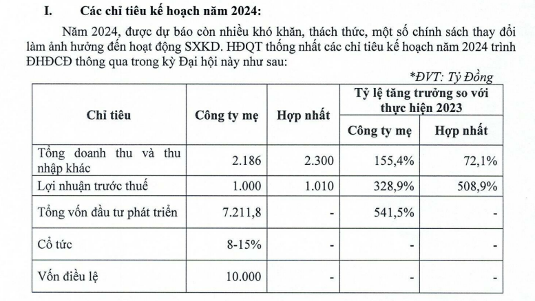 DIC Corp lỗ kỷ lục hơn 121,2 tỷ đồng, đẩy mạnh huy động vốn ước tính lên đến 10.200 tỷ - Ảnh 3.