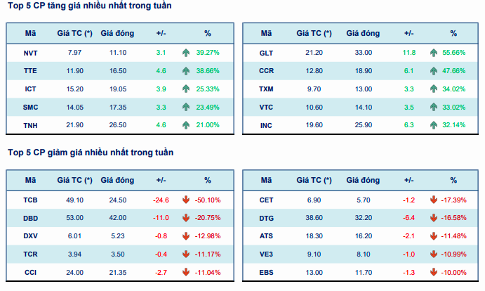 Chứng khoán tuần qua 17 - 21/6: Hầu hết các nhóm ngành khởi sắc, nhà đầu tư vẫn thận trọng giao dịch- Ảnh 2.