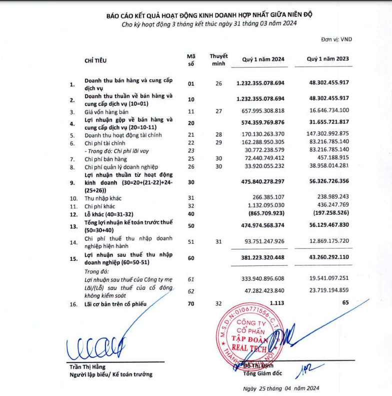 Báo cáo tài chính hợp nhất quý I năm 2024 của CTCP Tập đoàn Sunshine (KSF).