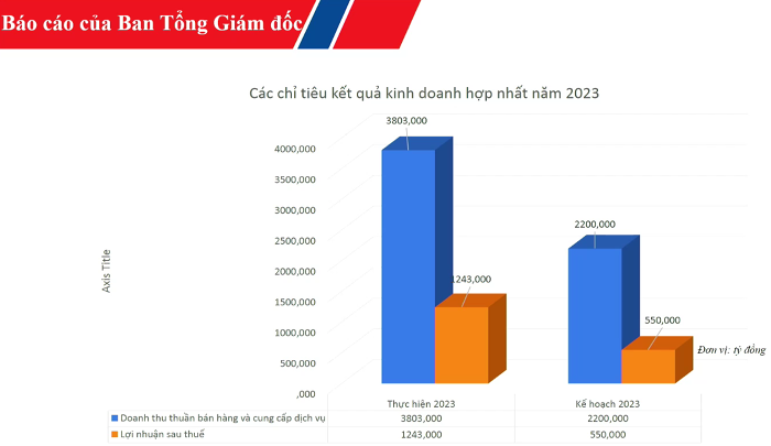 ĐHĐCĐ Hoàng Huy: Năm 2024 kế hoạch lãi 800 tỷ đồng, tỷ lệ chia cổ tức dự kiến 7%- Ảnh 2.