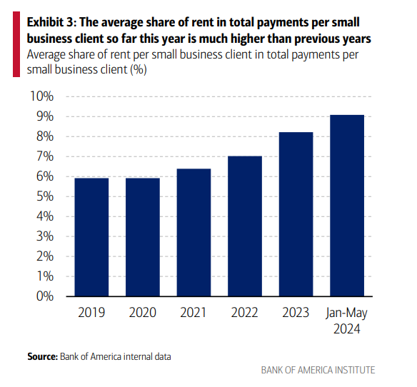 Tỉ lệ tiền thuê trung bình trên tổng chi phí của các doanh nghiệp nhỏ tại Mỹ từ đầu năm đến nay cao hơn nhiều so với các năm trước. (Viện Ngân hàng Hoa Kỳ)