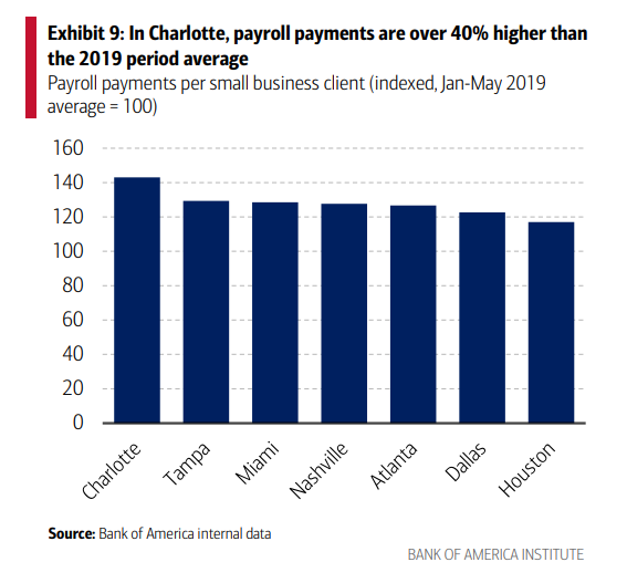 Tại Charlotte, các khoản thanh toán tiền lương cao hơn 40% so với mức trung bình của giai đoạn 2019. (Viện Ngân hàng Hoa Kỳ)