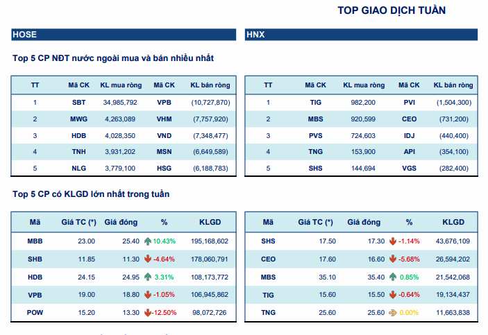 Chứng khoán tuần qua 15 - 19/7: Thị trường giảm điểm, cổ phiếu bất động sản giao dịch tiêu cực- Ảnh 1.