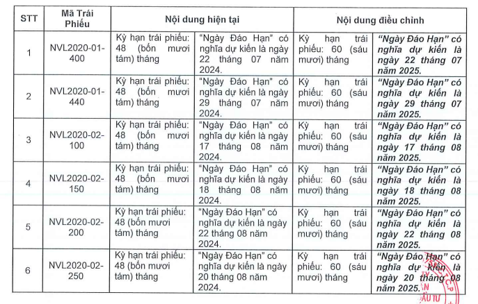 Novaland (NVL) xin gia hạn thanh toán thêm 1 năm với 6 lô trái phiếu phát hành trong năm 2020 - Ảnh 1.